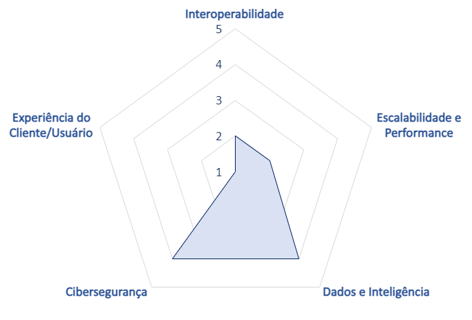 Modelo de Maturidade Tecnológica