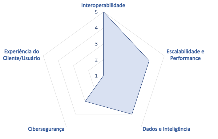 Modelo de Maturidade Tecnológica